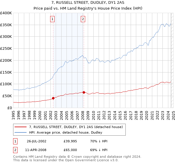 7, RUSSELL STREET, DUDLEY, DY1 2AS: Price paid vs HM Land Registry's House Price Index