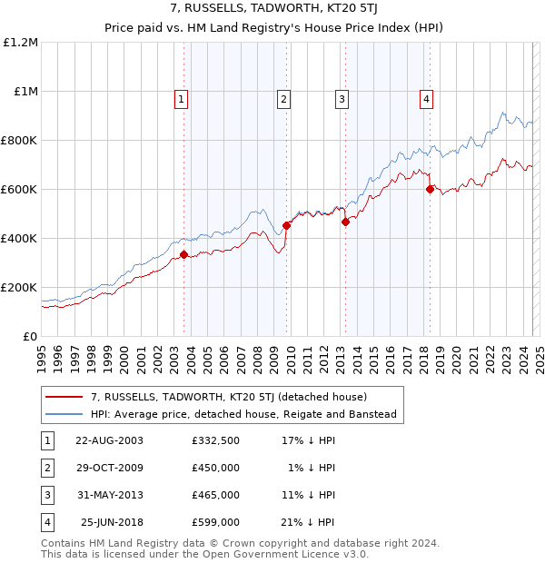 7, RUSSELLS, TADWORTH, KT20 5TJ: Price paid vs HM Land Registry's House Price Index