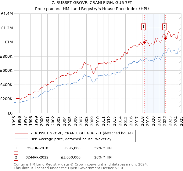 7, RUSSET GROVE, CRANLEIGH, GU6 7FT: Price paid vs HM Land Registry's House Price Index