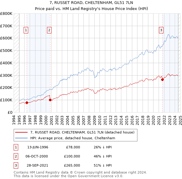 7, RUSSET ROAD, CHELTENHAM, GL51 7LN: Price paid vs HM Land Registry's House Price Index