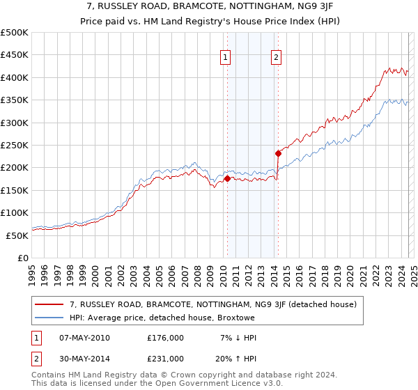 7, RUSSLEY ROAD, BRAMCOTE, NOTTINGHAM, NG9 3JF: Price paid vs HM Land Registry's House Price Index