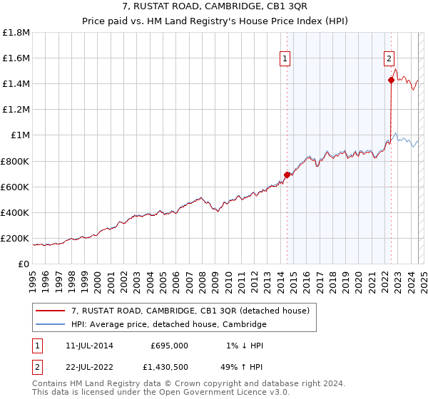 7, RUSTAT ROAD, CAMBRIDGE, CB1 3QR: Price paid vs HM Land Registry's House Price Index