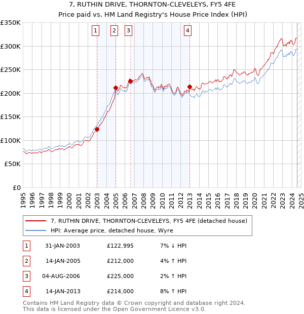 7, RUTHIN DRIVE, THORNTON-CLEVELEYS, FY5 4FE: Price paid vs HM Land Registry's House Price Index