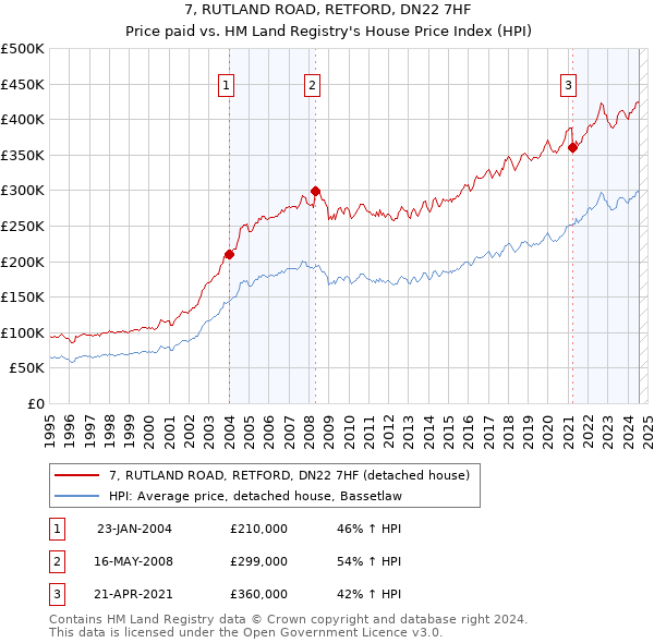 7, RUTLAND ROAD, RETFORD, DN22 7HF: Price paid vs HM Land Registry's House Price Index