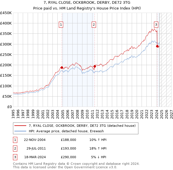 7, RYAL CLOSE, OCKBROOK, DERBY, DE72 3TG: Price paid vs HM Land Registry's House Price Index