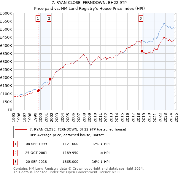 7, RYAN CLOSE, FERNDOWN, BH22 9TP: Price paid vs HM Land Registry's House Price Index