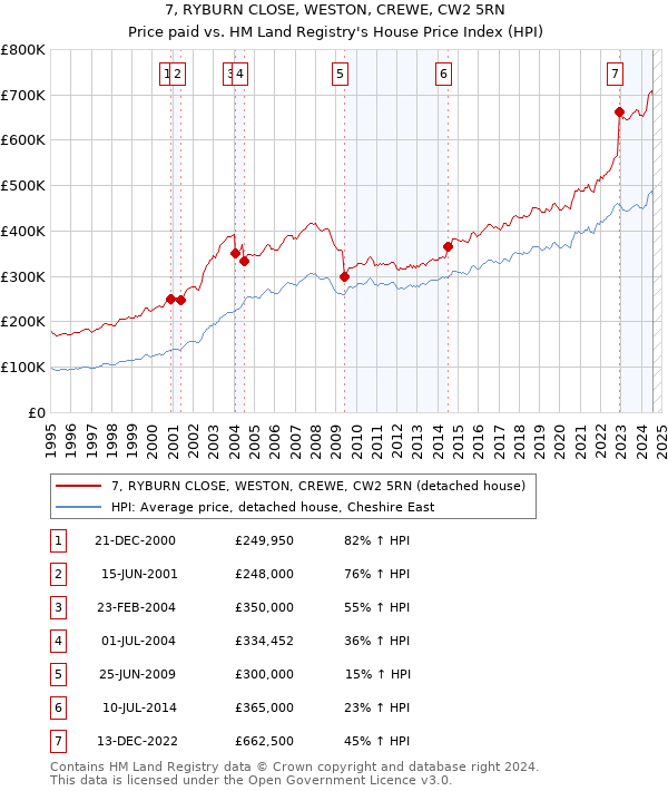 7, RYBURN CLOSE, WESTON, CREWE, CW2 5RN: Price paid vs HM Land Registry's House Price Index