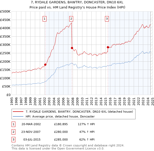 7, RYDALE GARDENS, BAWTRY, DONCASTER, DN10 6XL: Price paid vs HM Land Registry's House Price Index