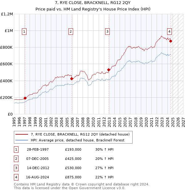 7, RYE CLOSE, BRACKNELL, RG12 2QY: Price paid vs HM Land Registry's House Price Index