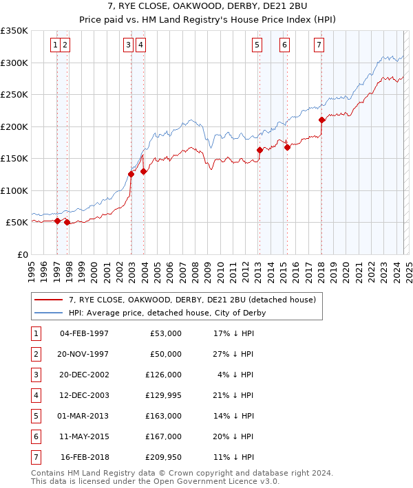 7, RYE CLOSE, OAKWOOD, DERBY, DE21 2BU: Price paid vs HM Land Registry's House Price Index