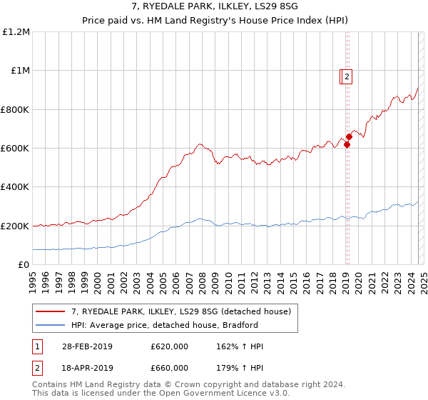 7, RYEDALE PARK, ILKLEY, LS29 8SG: Price paid vs HM Land Registry's House Price Index