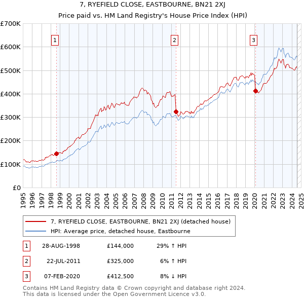 7, RYEFIELD CLOSE, EASTBOURNE, BN21 2XJ: Price paid vs HM Land Registry's House Price Index