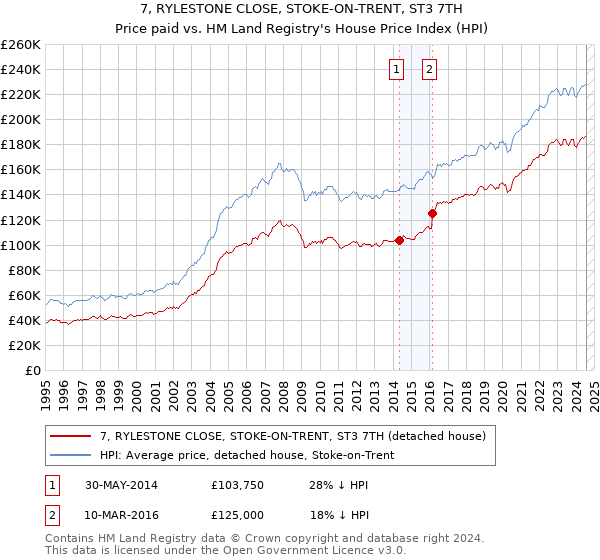 7, RYLESTONE CLOSE, STOKE-ON-TRENT, ST3 7TH: Price paid vs HM Land Registry's House Price Index