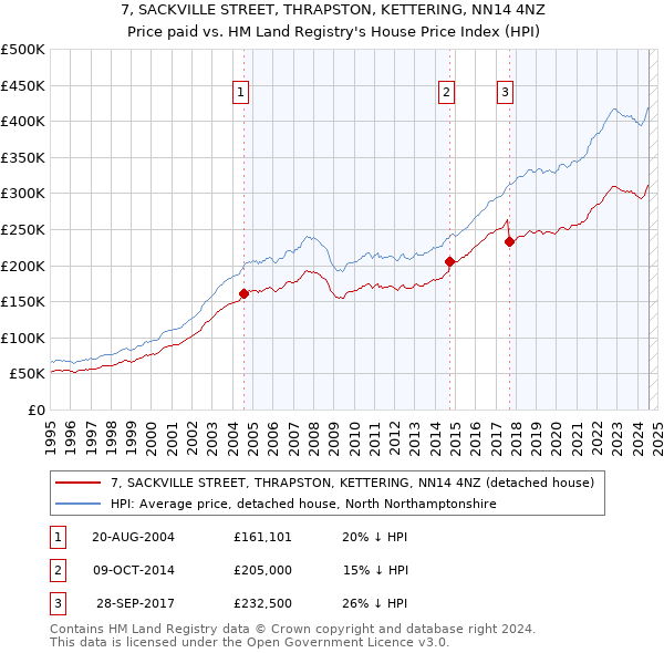 7, SACKVILLE STREET, THRAPSTON, KETTERING, NN14 4NZ: Price paid vs HM Land Registry's House Price Index