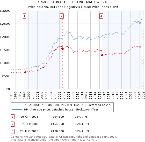 7, SACRISTON CLOSE, BILLINGHAM, TS23 2TE: Price paid vs HM Land Registry's House Price Index