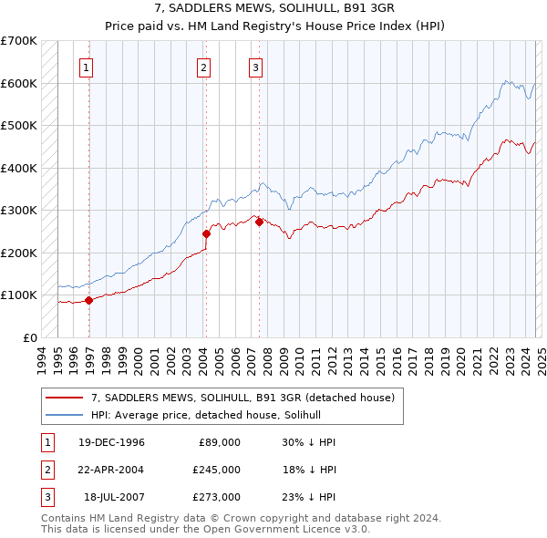 7, SADDLERS MEWS, SOLIHULL, B91 3GR: Price paid vs HM Land Registry's House Price Index