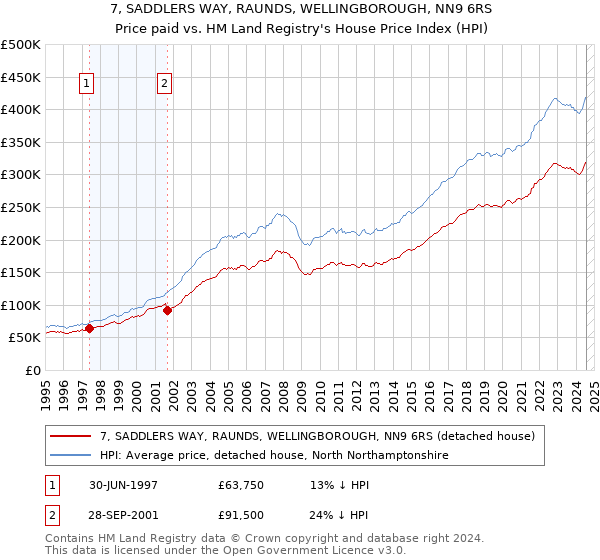 7, SADDLERS WAY, RAUNDS, WELLINGBOROUGH, NN9 6RS: Price paid vs HM Land Registry's House Price Index