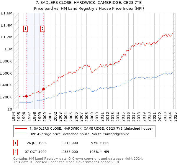 7, SADLERS CLOSE, HARDWICK, CAMBRIDGE, CB23 7YE: Price paid vs HM Land Registry's House Price Index