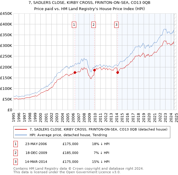 7, SADLERS CLOSE, KIRBY CROSS, FRINTON-ON-SEA, CO13 0QB: Price paid vs HM Land Registry's House Price Index