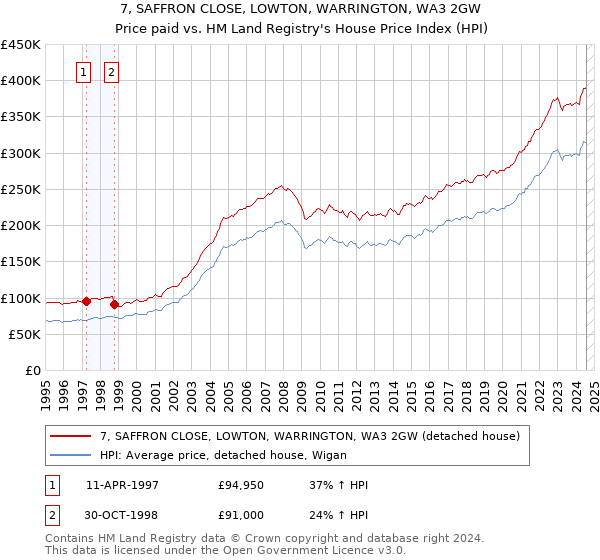 7, SAFFRON CLOSE, LOWTON, WARRINGTON, WA3 2GW: Price paid vs HM Land Registry's House Price Index