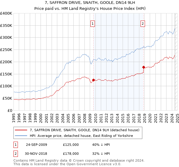 7, SAFFRON DRIVE, SNAITH, GOOLE, DN14 9LH: Price paid vs HM Land Registry's House Price Index