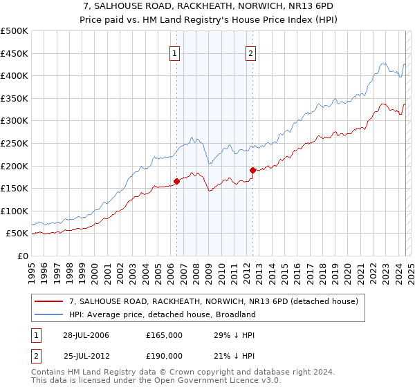 7, SALHOUSE ROAD, RACKHEATH, NORWICH, NR13 6PD: Price paid vs HM Land Registry's House Price Index