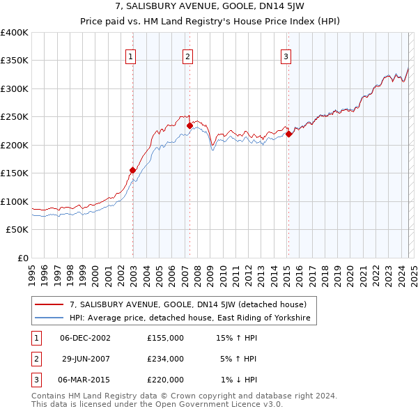 7, SALISBURY AVENUE, GOOLE, DN14 5JW: Price paid vs HM Land Registry's House Price Index