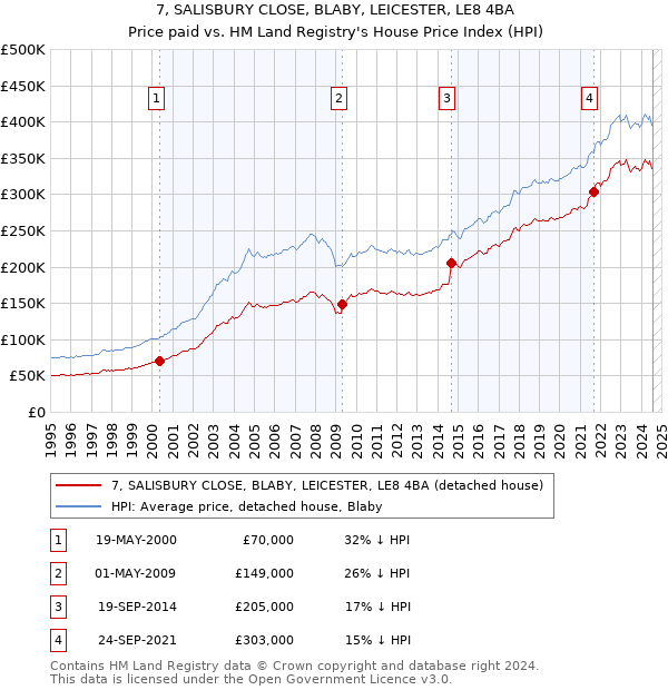 7, SALISBURY CLOSE, BLABY, LEICESTER, LE8 4BA: Price paid vs HM Land Registry's House Price Index