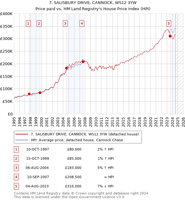 7, SALISBURY DRIVE, CANNOCK, WS12 3YW: Price paid vs HM Land Registry's House Price Index