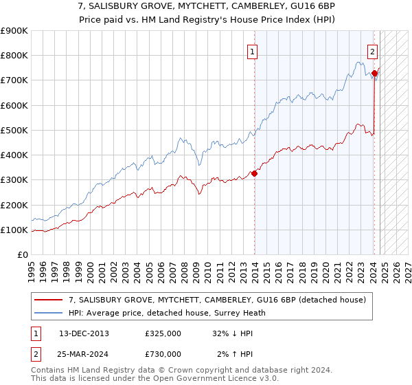 7, SALISBURY GROVE, MYTCHETT, CAMBERLEY, GU16 6BP: Price paid vs HM Land Registry's House Price Index