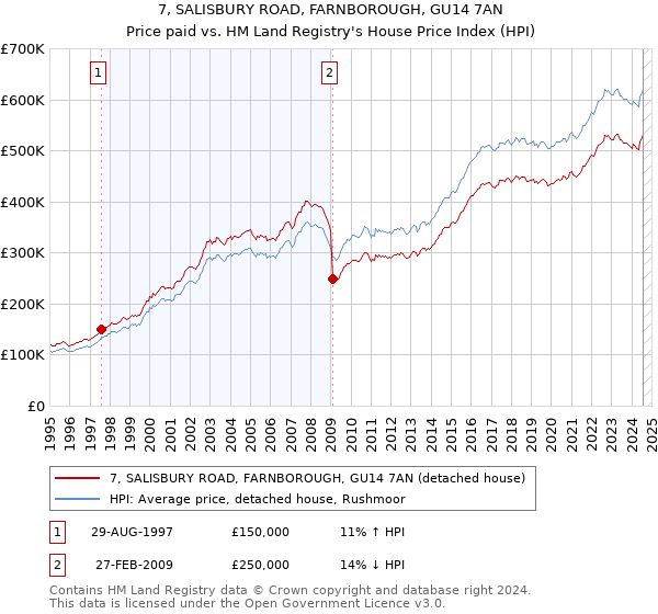 7, SALISBURY ROAD, FARNBOROUGH, GU14 7AN: Price paid vs HM Land Registry's House Price Index