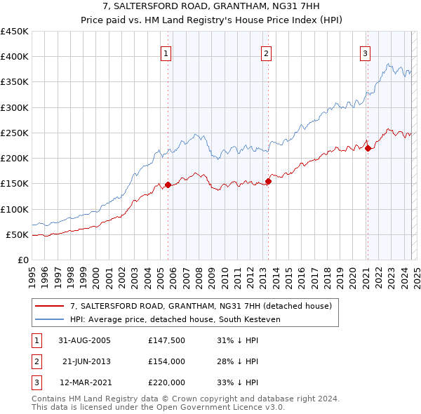 7, SALTERSFORD ROAD, GRANTHAM, NG31 7HH: Price paid vs HM Land Registry's House Price Index