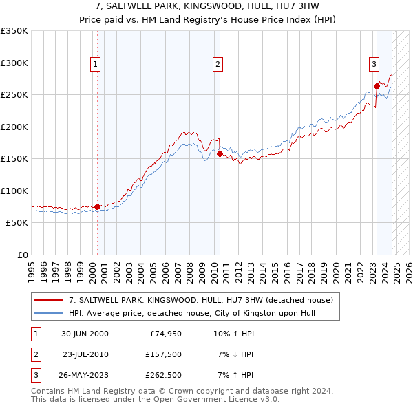 7, SALTWELL PARK, KINGSWOOD, HULL, HU7 3HW: Price paid vs HM Land Registry's House Price Index