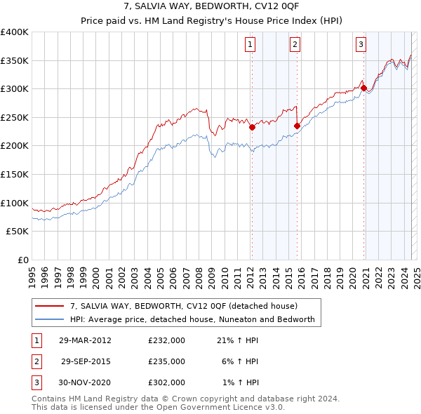 7, SALVIA WAY, BEDWORTH, CV12 0QF: Price paid vs HM Land Registry's House Price Index