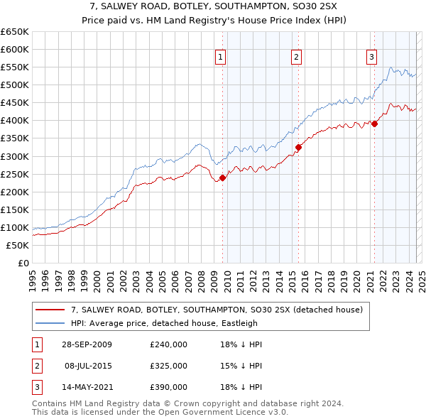 7, SALWEY ROAD, BOTLEY, SOUTHAMPTON, SO30 2SX: Price paid vs HM Land Registry's House Price Index