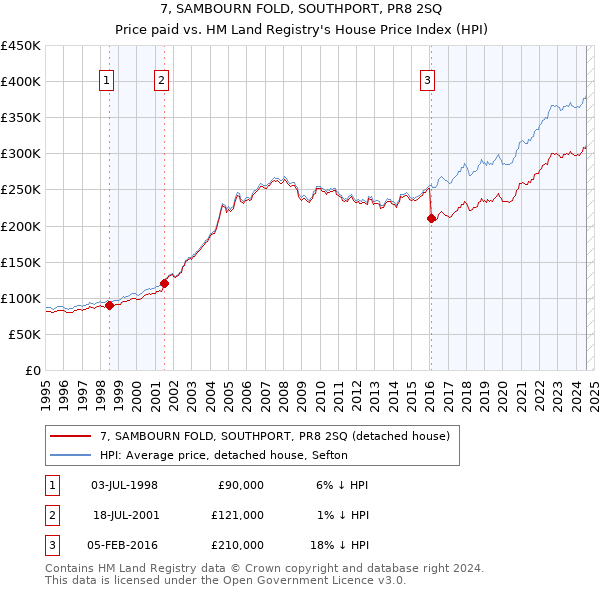 7, SAMBOURN FOLD, SOUTHPORT, PR8 2SQ: Price paid vs HM Land Registry's House Price Index