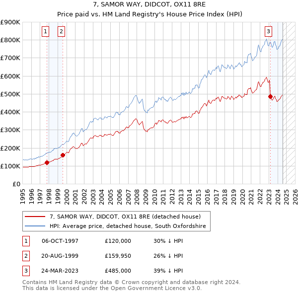 7, SAMOR WAY, DIDCOT, OX11 8RE: Price paid vs HM Land Registry's House Price Index