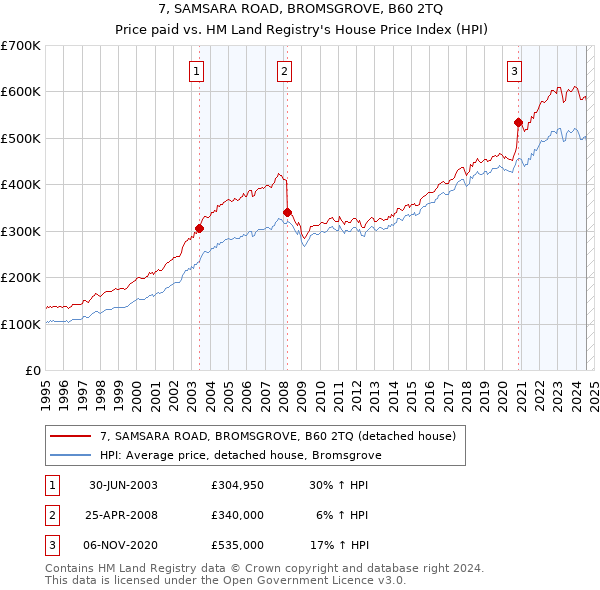 7, SAMSARA ROAD, BROMSGROVE, B60 2TQ: Price paid vs HM Land Registry's House Price Index