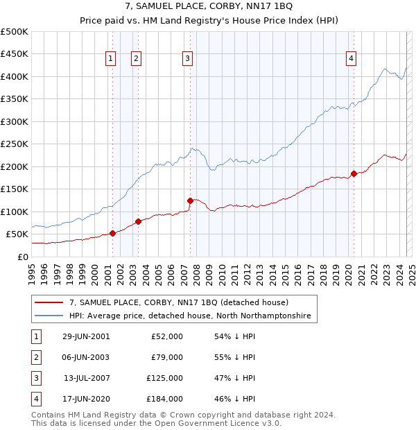 7, SAMUEL PLACE, CORBY, NN17 1BQ: Price paid vs HM Land Registry's House Price Index