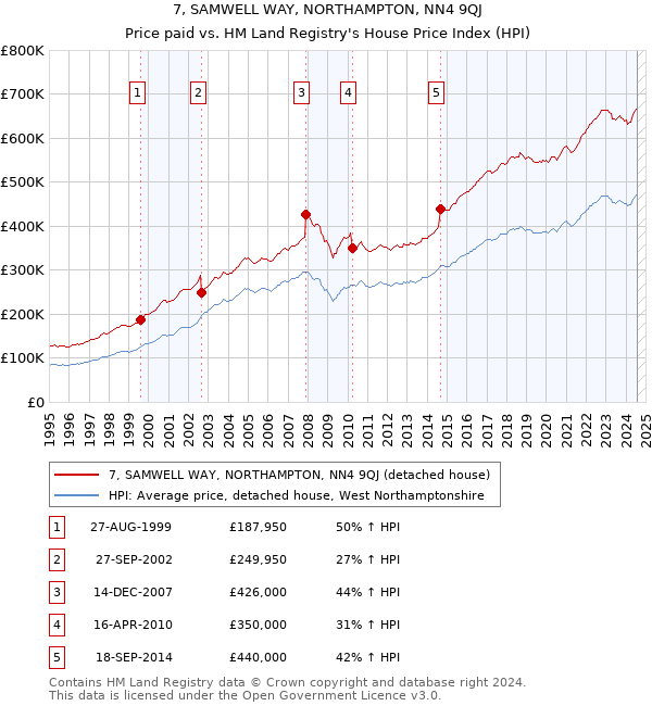 7, SAMWELL WAY, NORTHAMPTON, NN4 9QJ: Price paid vs HM Land Registry's House Price Index