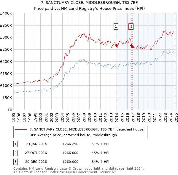 7, SANCTUARY CLOSE, MIDDLESBROUGH, TS5 7BF: Price paid vs HM Land Registry's House Price Index