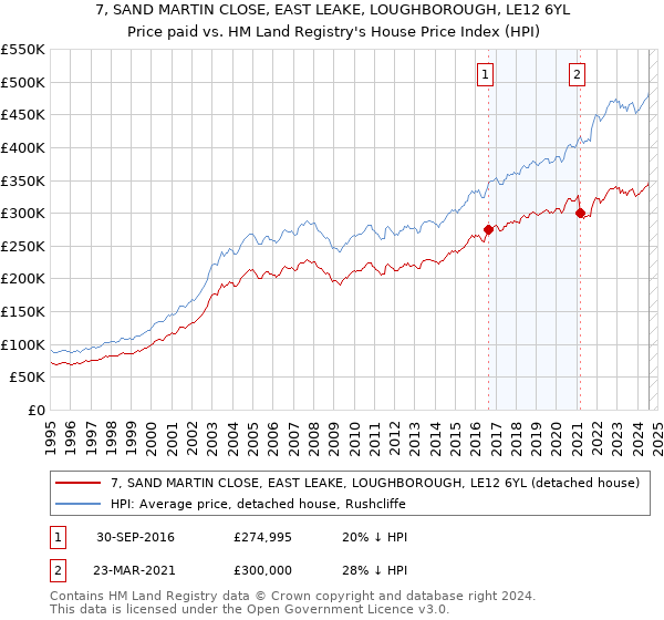 7, SAND MARTIN CLOSE, EAST LEAKE, LOUGHBOROUGH, LE12 6YL: Price paid vs HM Land Registry's House Price Index