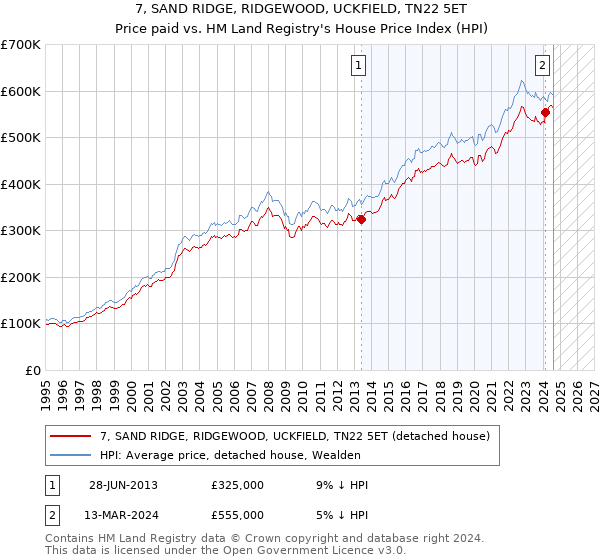 7, SAND RIDGE, RIDGEWOOD, UCKFIELD, TN22 5ET: Price paid vs HM Land Registry's House Price Index