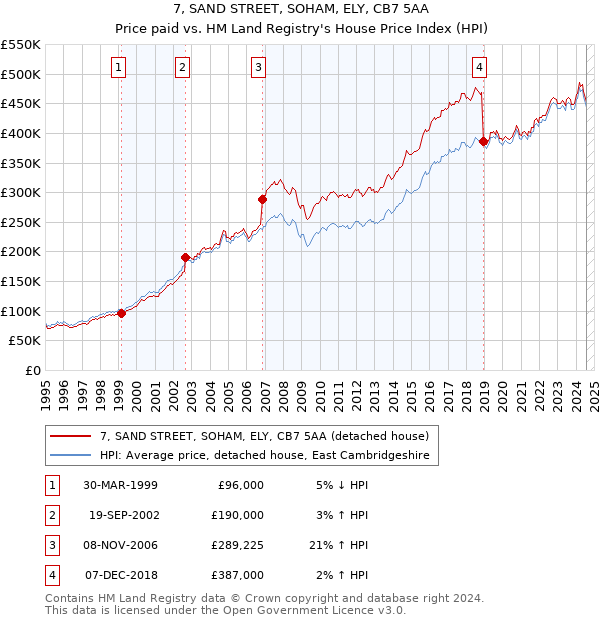 7, SAND STREET, SOHAM, ELY, CB7 5AA: Price paid vs HM Land Registry's House Price Index