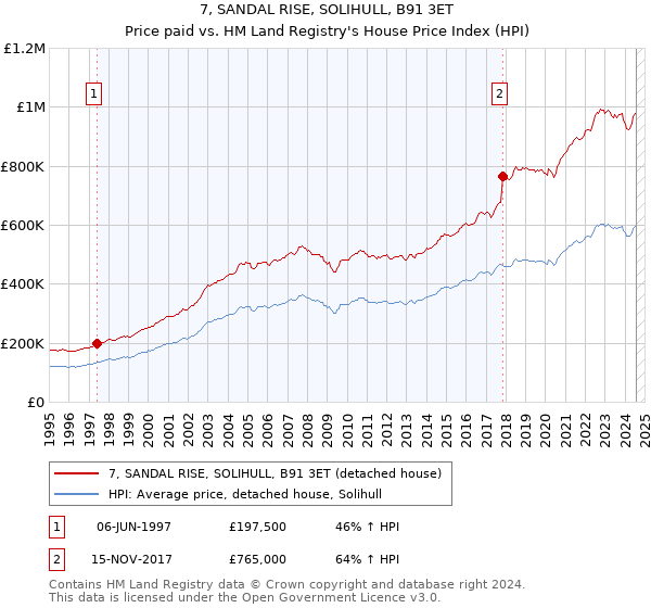 7, SANDAL RISE, SOLIHULL, B91 3ET: Price paid vs HM Land Registry's House Price Index