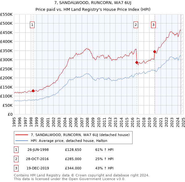 7, SANDALWOOD, RUNCORN, WA7 6UJ: Price paid vs HM Land Registry's House Price Index