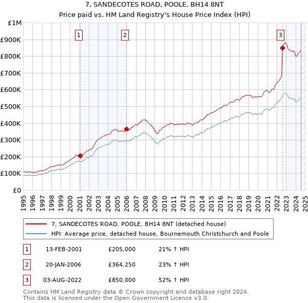 7, SANDECOTES ROAD, POOLE, BH14 8NT: Price paid vs HM Land Registry's House Price Index