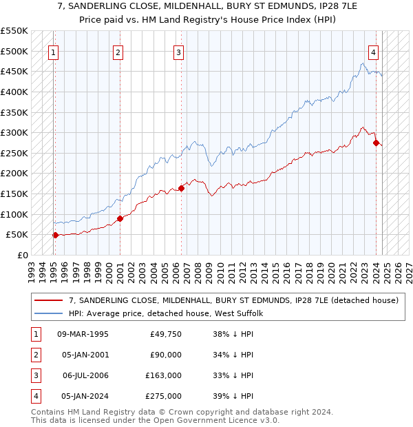 7, SANDERLING CLOSE, MILDENHALL, BURY ST EDMUNDS, IP28 7LE: Price paid vs HM Land Registry's House Price Index