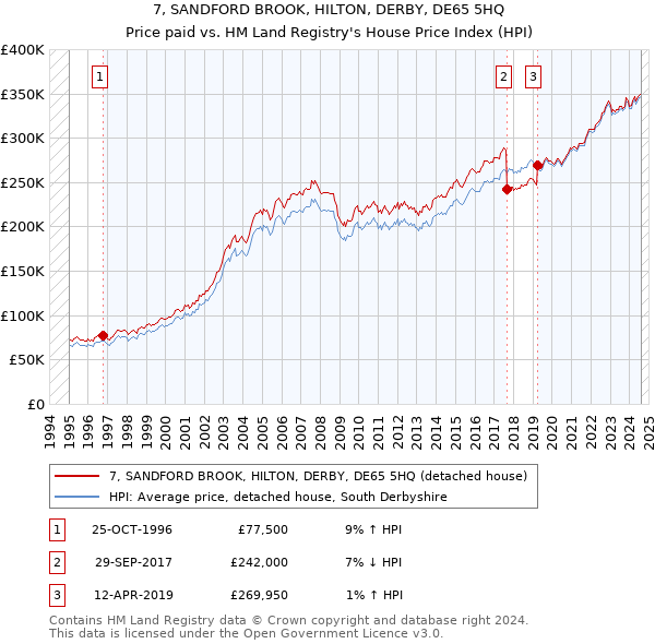 7, SANDFORD BROOK, HILTON, DERBY, DE65 5HQ: Price paid vs HM Land Registry's House Price Index