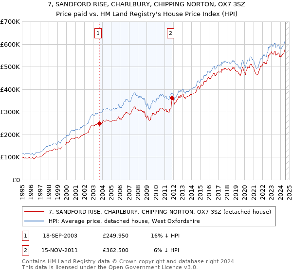 7, SANDFORD RISE, CHARLBURY, CHIPPING NORTON, OX7 3SZ: Price paid vs HM Land Registry's House Price Index